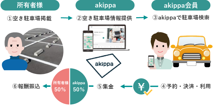 akippa駐車場登録申し込みサイト